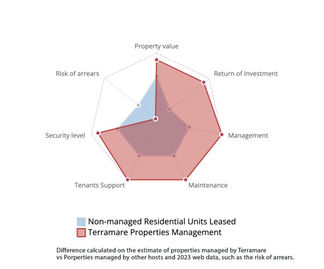 https://www.terramare.agency/wp-content/uploads/2022/08/Terramaremanagement2-640x533.jpg